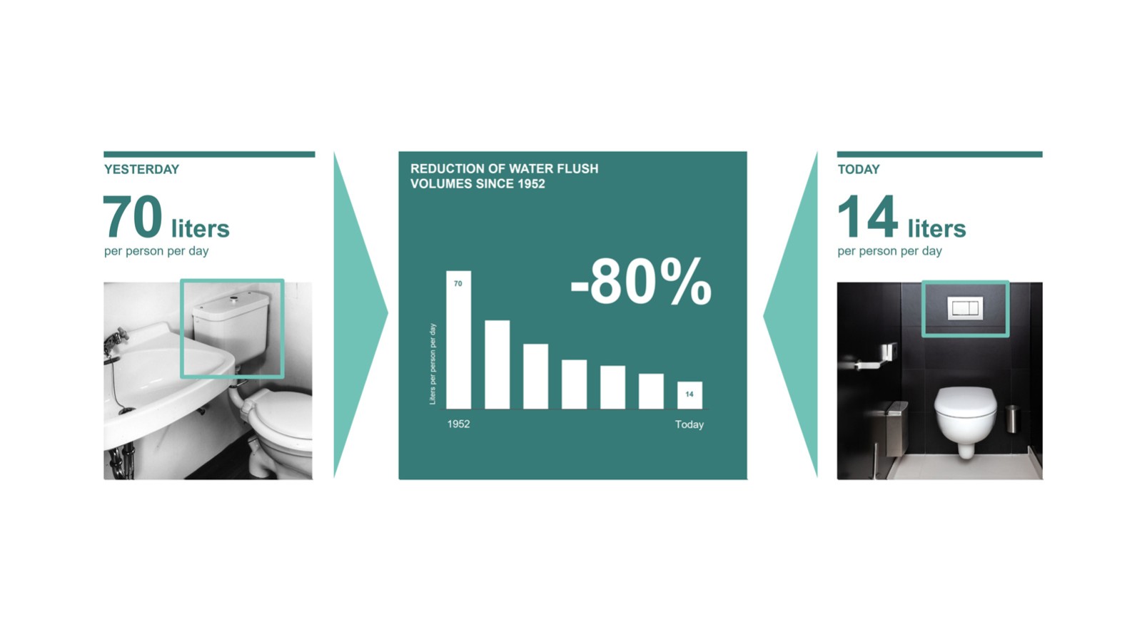 Иллюстрация сокращения объема смывной воды с 1952 года