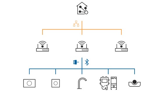 Geberit Connect для подключения к автоматизированной системе управления зданием